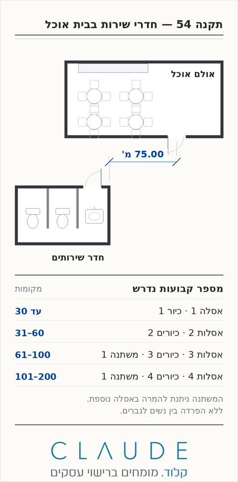 מספר תאי השירותים המחויבים בעסק